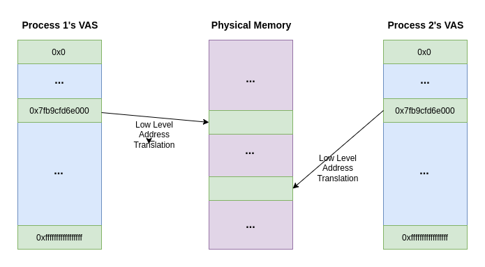 Linternals: Virtual Memory [0x01]
