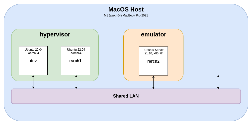 Setting Up A Virtualised (Linux) Empire on Apple Silicon