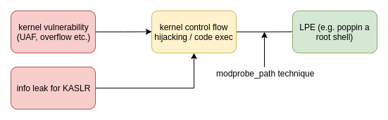 Kernel Exploitation Techniques: modprobe_path